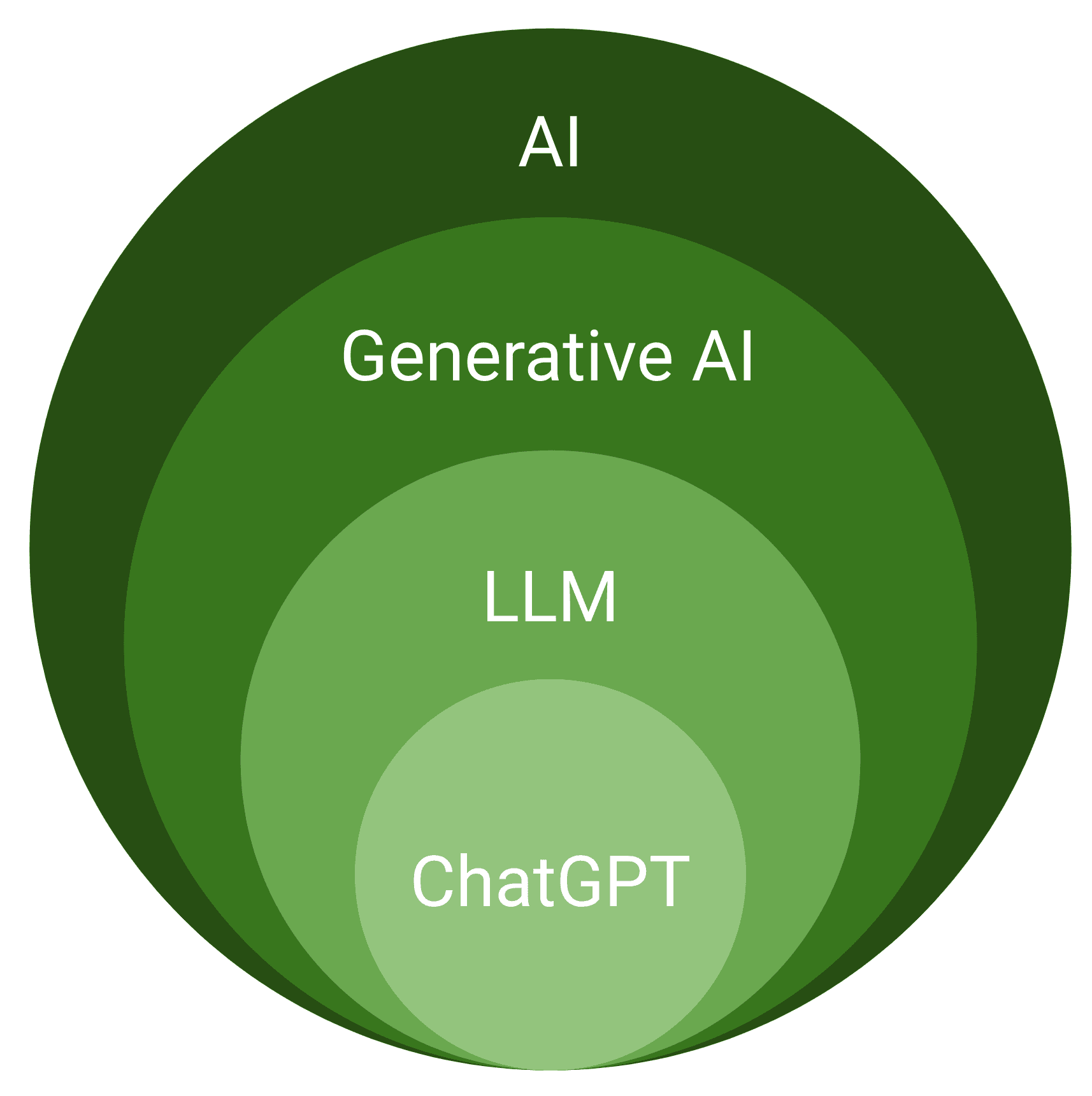 Onion Chart with the relationship of AI, generative AI, LLMs and ChatGPT