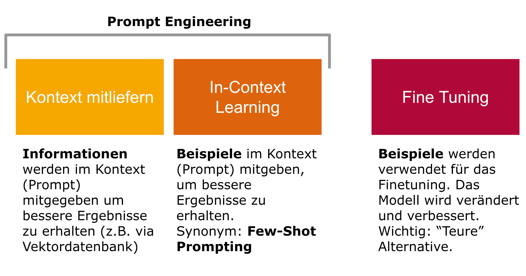 Finetuning, Bereitstellung von Kontext und In-Context Learning als Methode ein generatives KI Modell auf eine spezielle Domäne oder einen speziellen Datensatz anzupassen