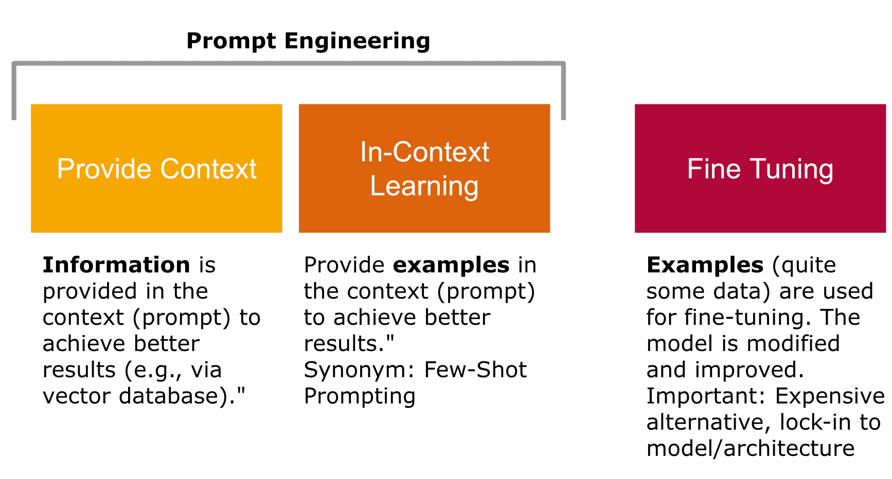 Finetuning, providing context and in-context learning as means to adapt one`s use case to a specific domain/dataset