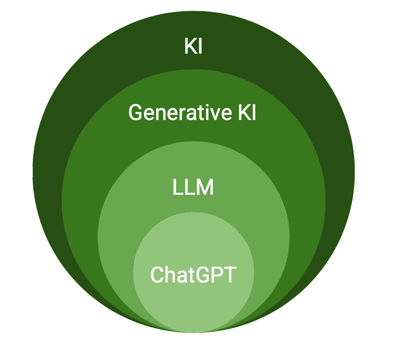 Zwiebel-Diagramm, welches den Zusammenhang von KI, generativer KI, LLMs und ChatGPT beschreibt