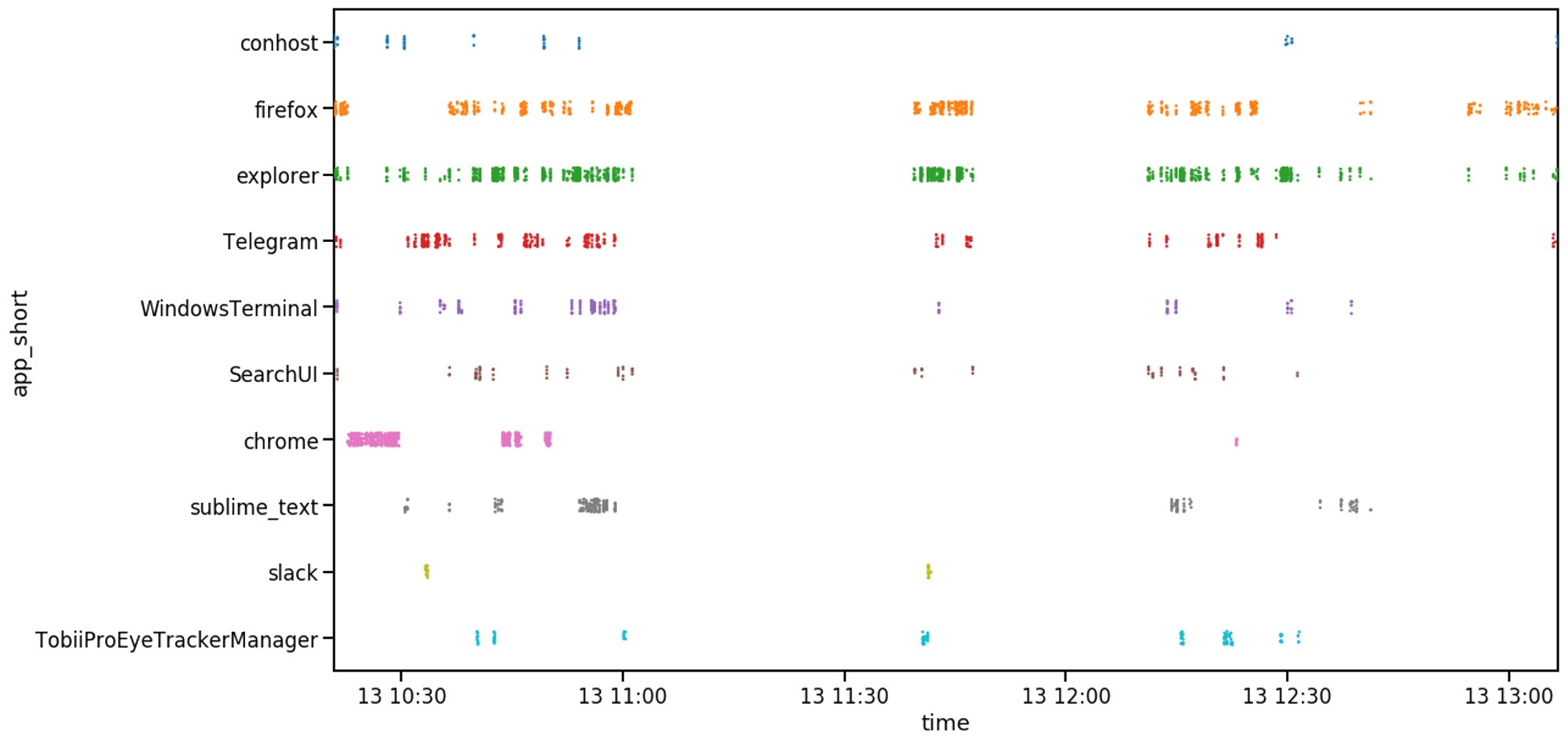 Application Tracking