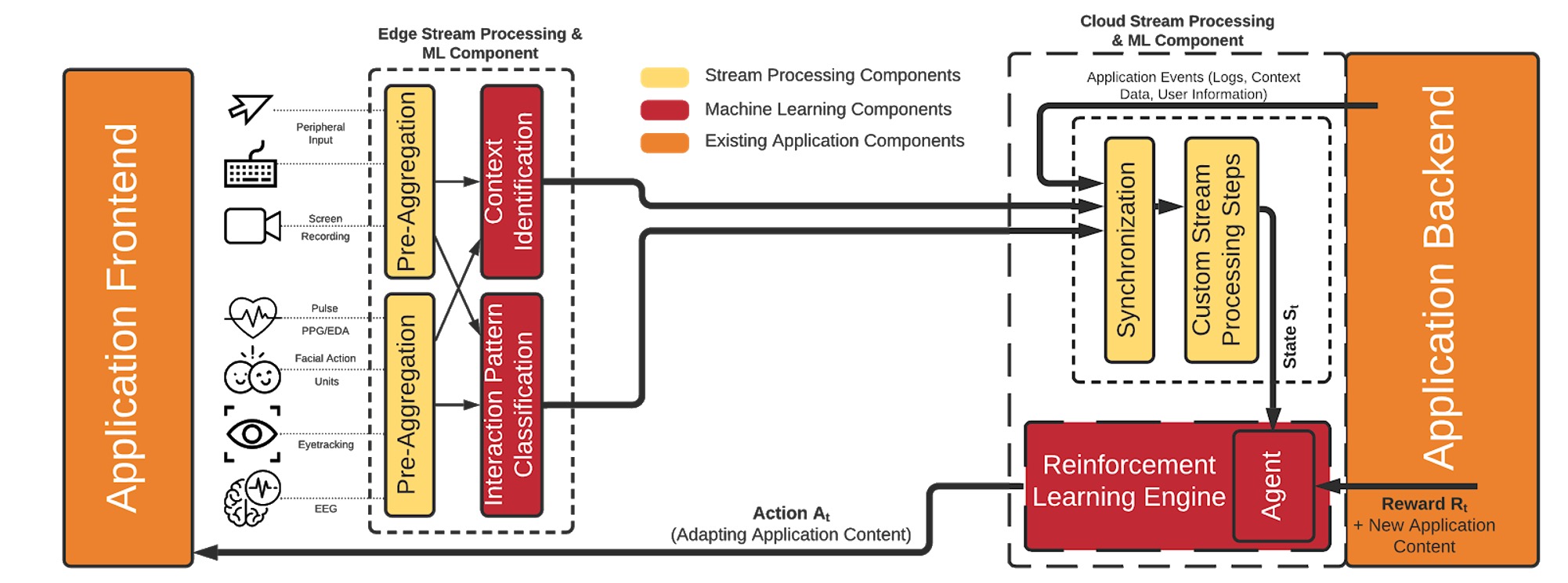 Architecture as part of the research proposal