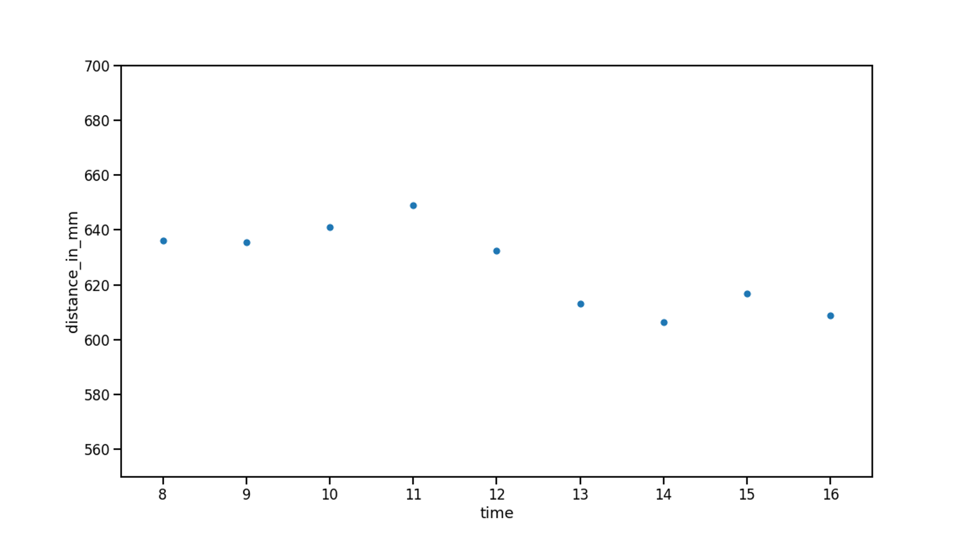 Mean distance to the monitor